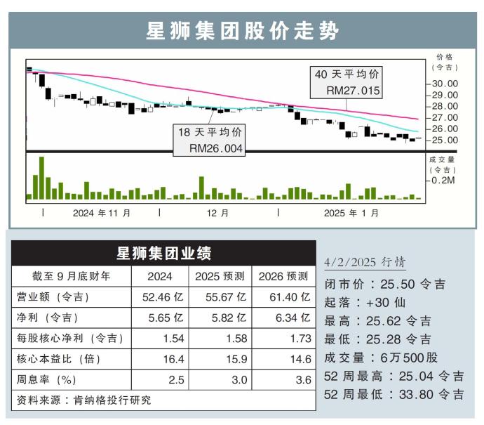 星狮集团股价走势4/2/25