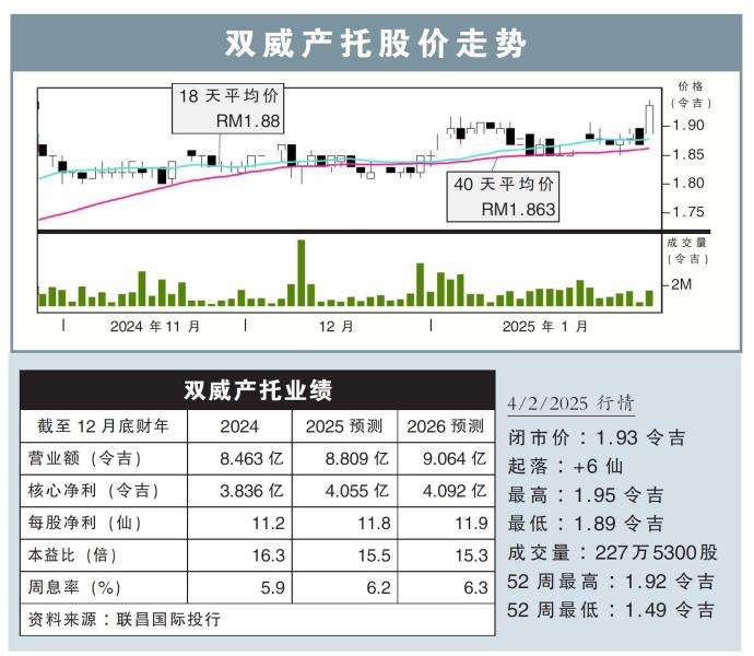 双威产托股价走势4/2/25