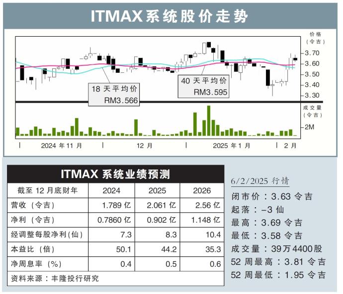 ITMAX系统股价走势6/2/25