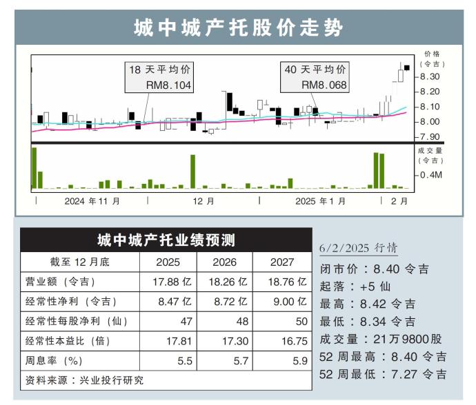 城中城产托股价走势6/2/25