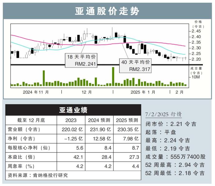 亚通股价走势7/2/25