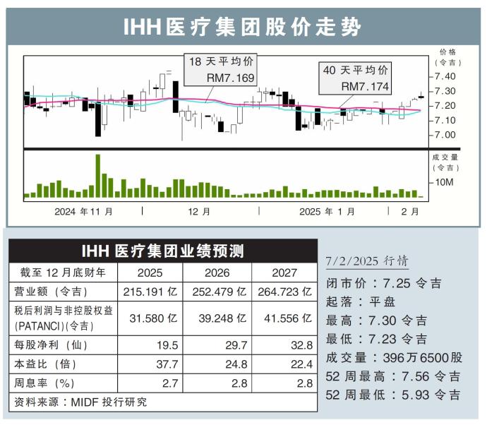 IHH医疗集团股价走势7/2/25