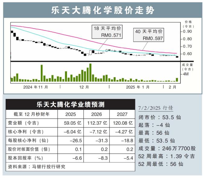 乐天大腾化学股价走势7/2/25