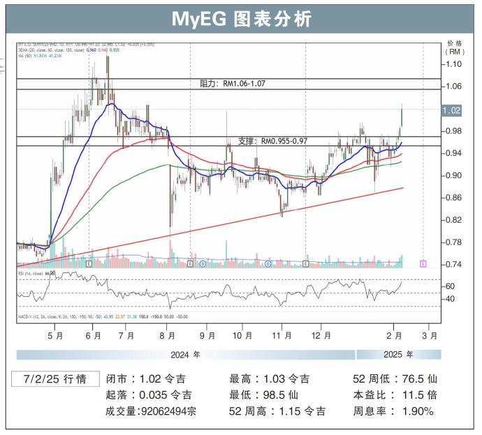 MyEG图表分析7/2/25