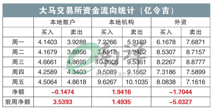 大马交易所资金流向统计（亿令吉）10/2/25