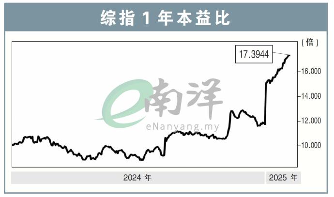 综指1年本益比10/2/25