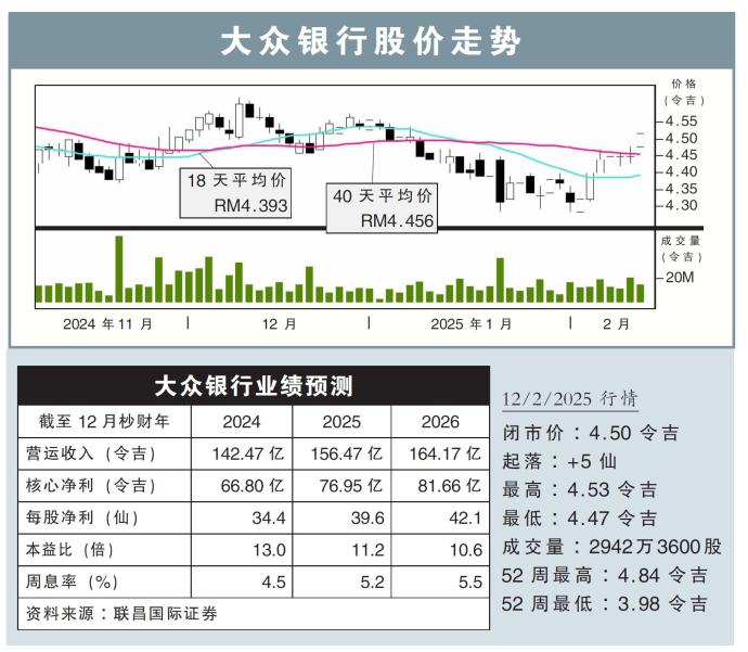 大众银行股价走势12/2/25