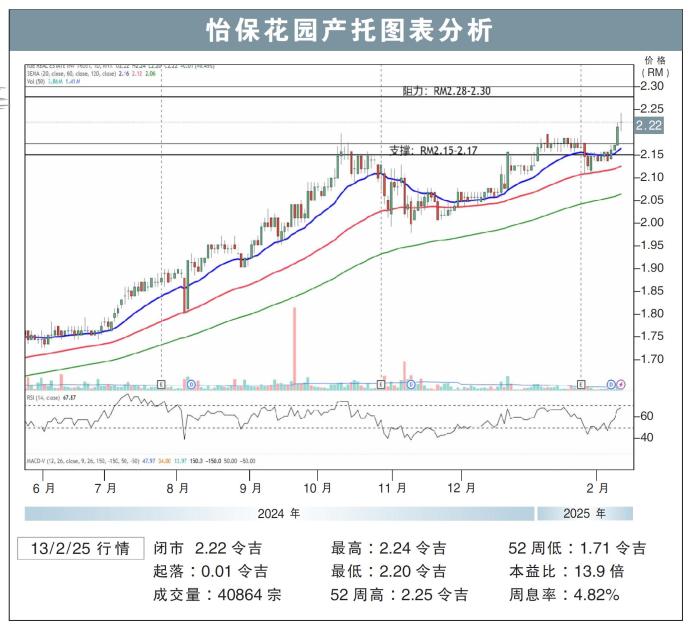 怡保花园产托图表分析13/2/25