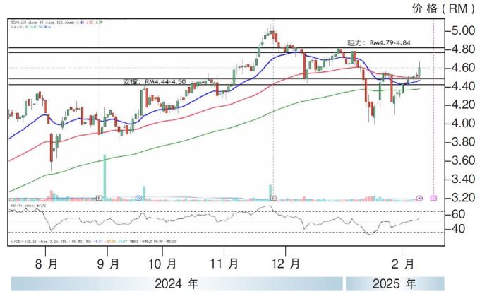 双威股价走势13/2/25