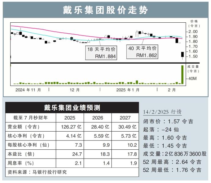 戴乐集团股价走势14/2/25