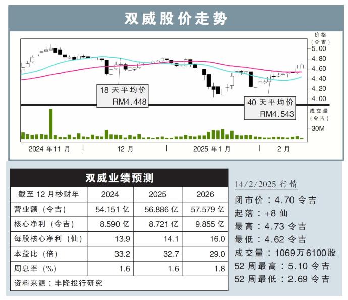 双威股价走势14/2/25