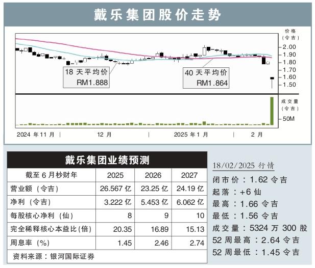 戴乐集团股价走势 18/2/2025