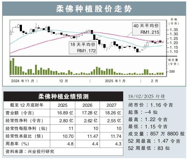 柔佛种植股价走势 18/2/2025