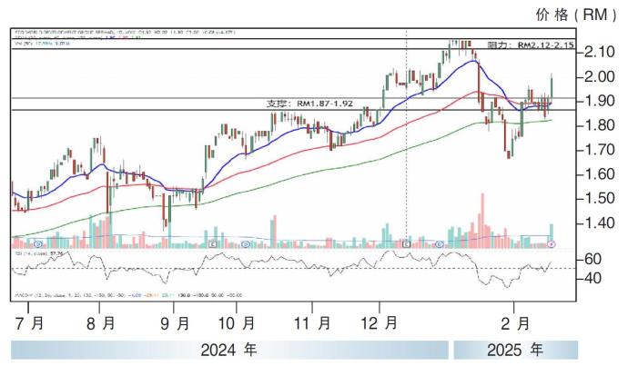 绿盛世股价走势19/2/25