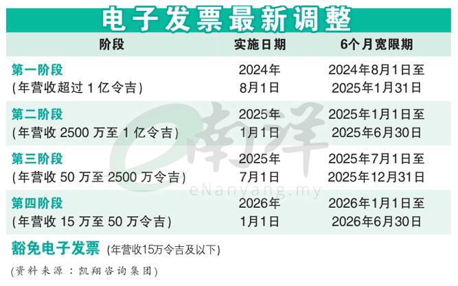 电子发票最新调整