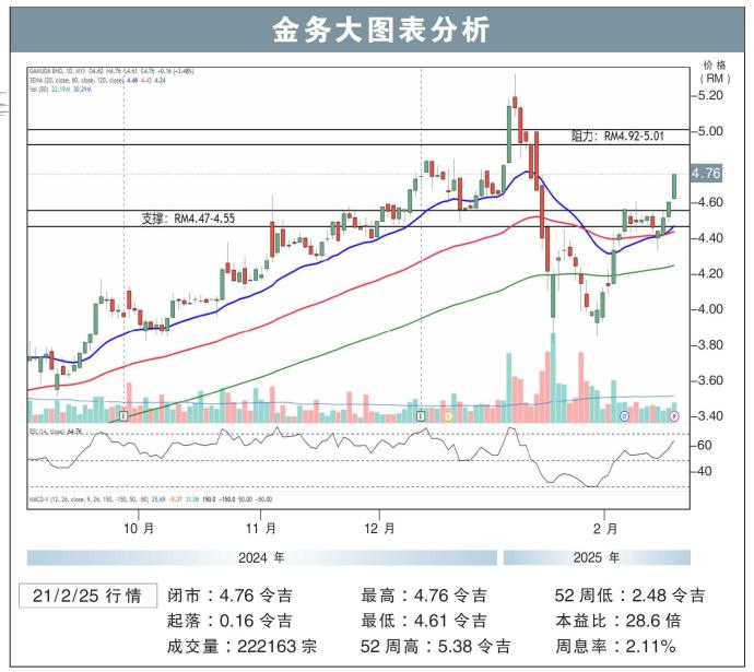 金务大图表分析21/2/25