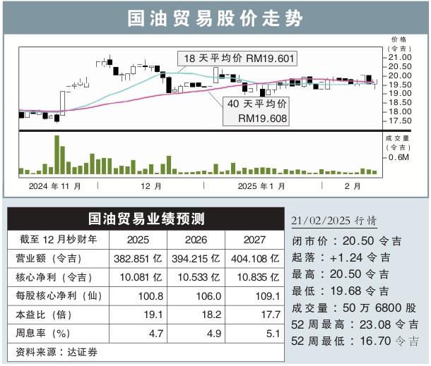 国油贸易股价走势 21/2/2025