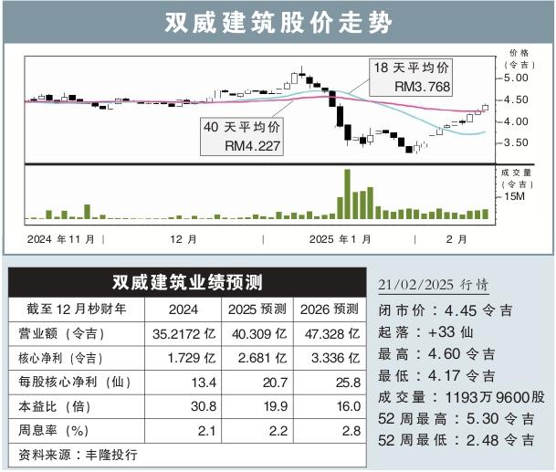 双威建筑股价走势 21/2/2025