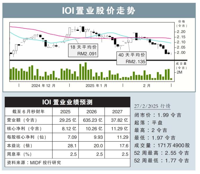 IOI置业股价走势27/2/25