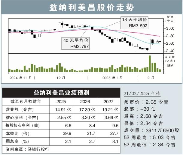 益纳利美昌股价走势 21/2/2025