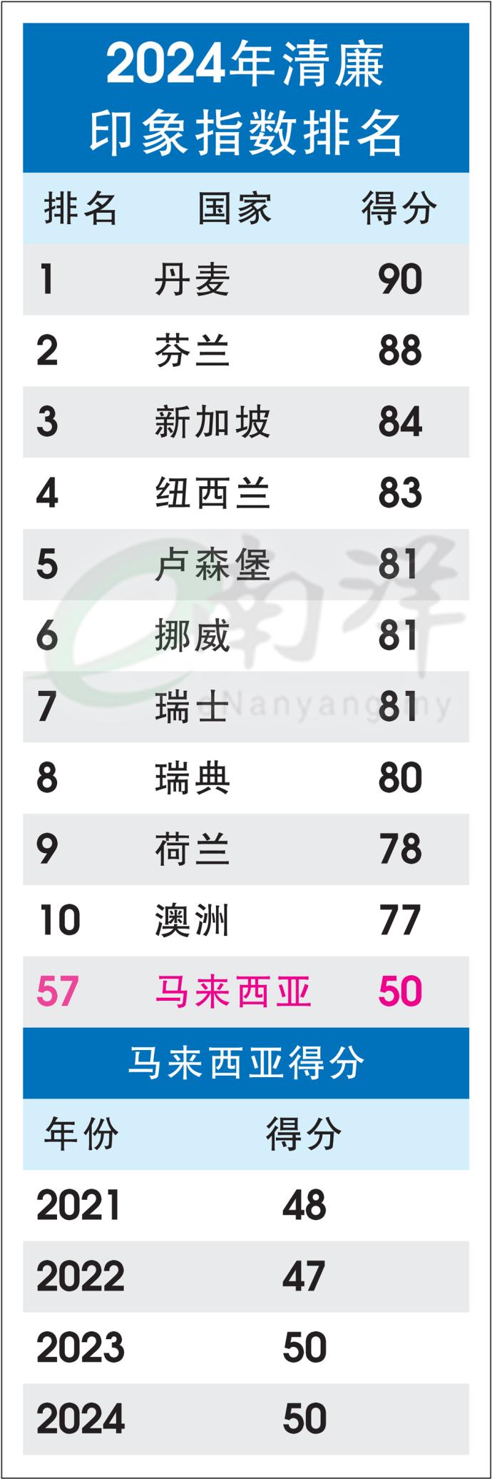 2024年清廉 印象指数排名