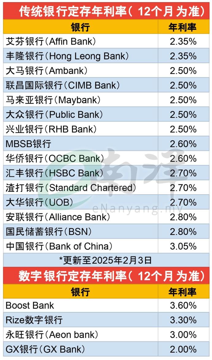 银行定存年利率