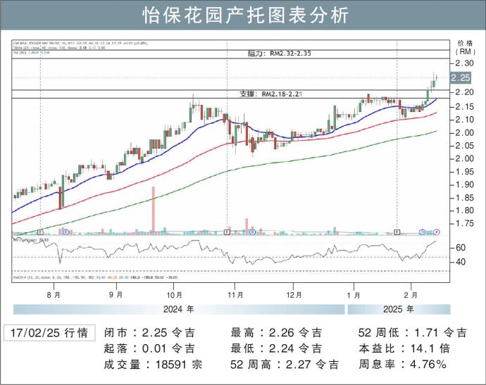 怡保花园产托图表分析