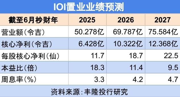 IOI置业业绩预测