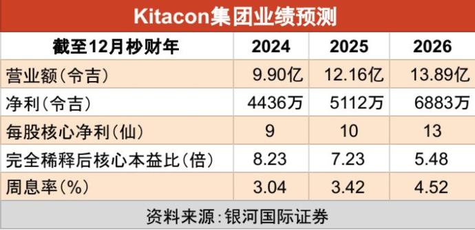 Kitacon集团业绩预测