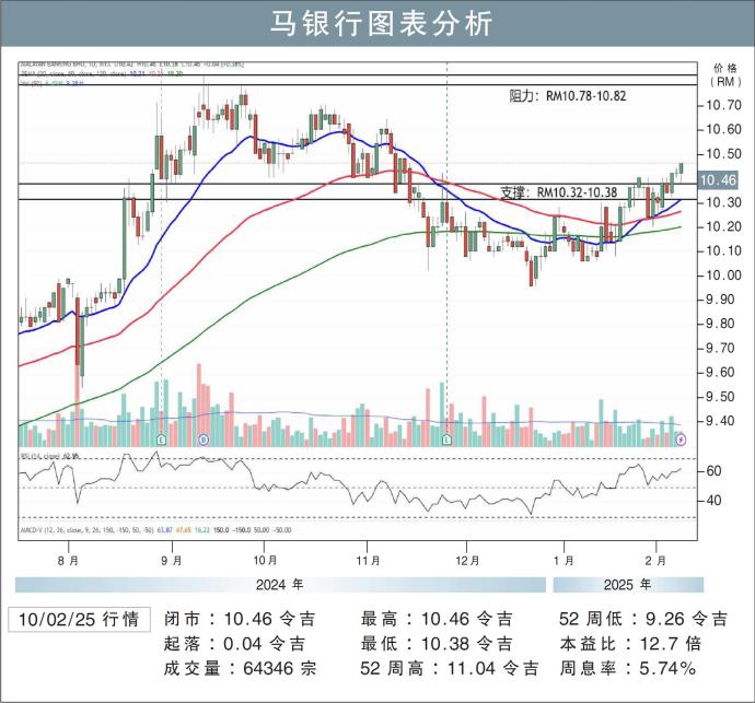 马银行图表分析