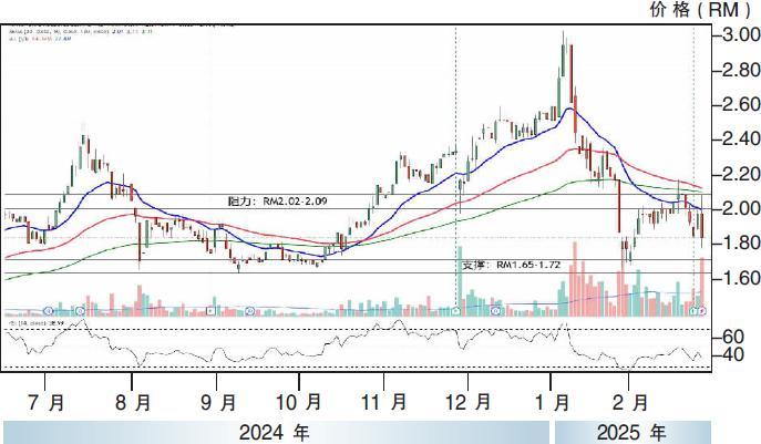 NationGate控股股价走势28/2/25