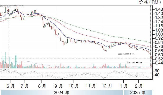 Oppstar公司股价走势