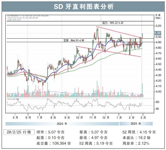 SD牙直利图表分析28/2/25