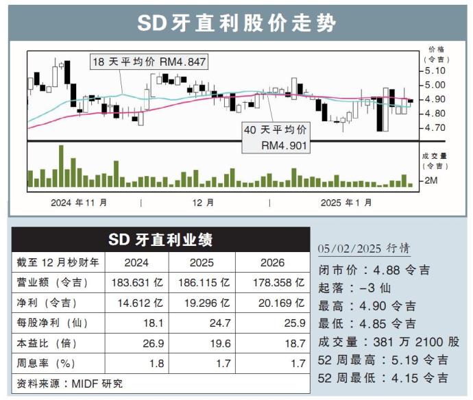 SD牙直利股价走势