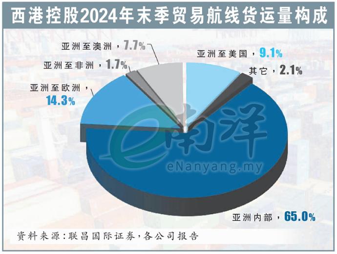 西港控股2024年末季贸易航线货运量构成