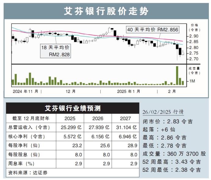 艾芬银行股价走势