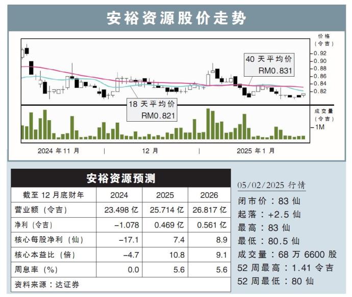 安裕资源股价走势