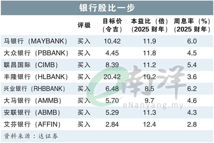 银行股比一步