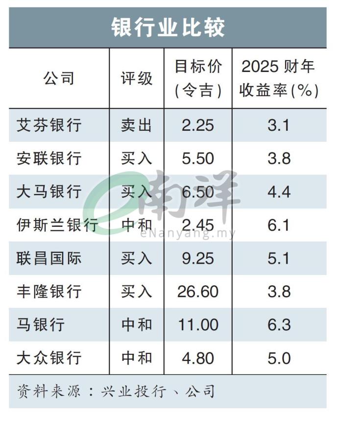 银行业比较