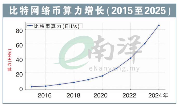 比特网络币算力增长（2015至2025）