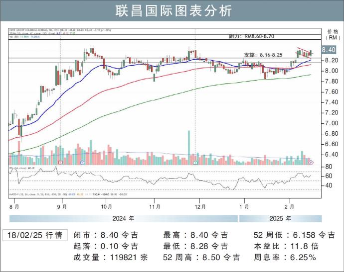 联昌国际图表分析