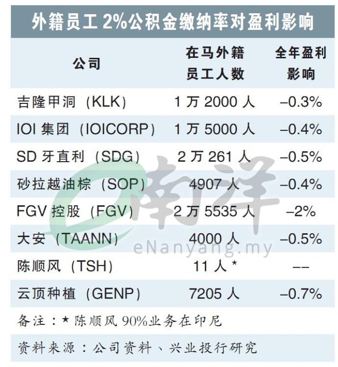 外籍员工2%公积金缴纳率对盈利影响