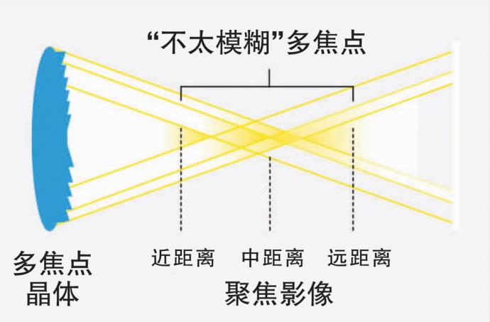 多焦点人工晶体光学系统设计