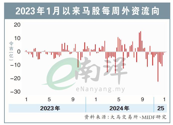 2023年1月以来马股每周外资流向