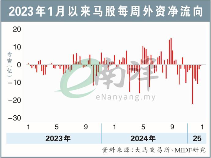 2023年1月以来马股每周外资净流向