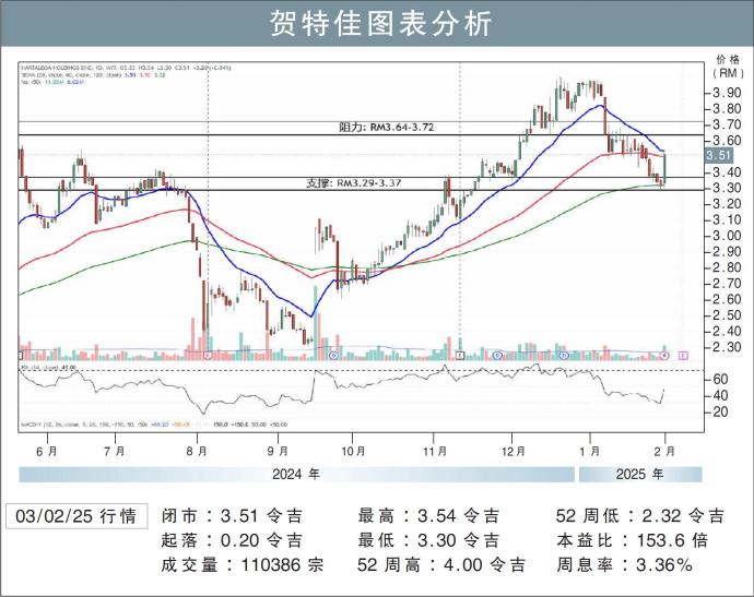 贺特佳图表分析