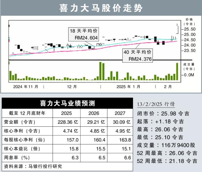 喜力大马股价走势