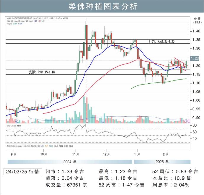 柔佛种植图表分析