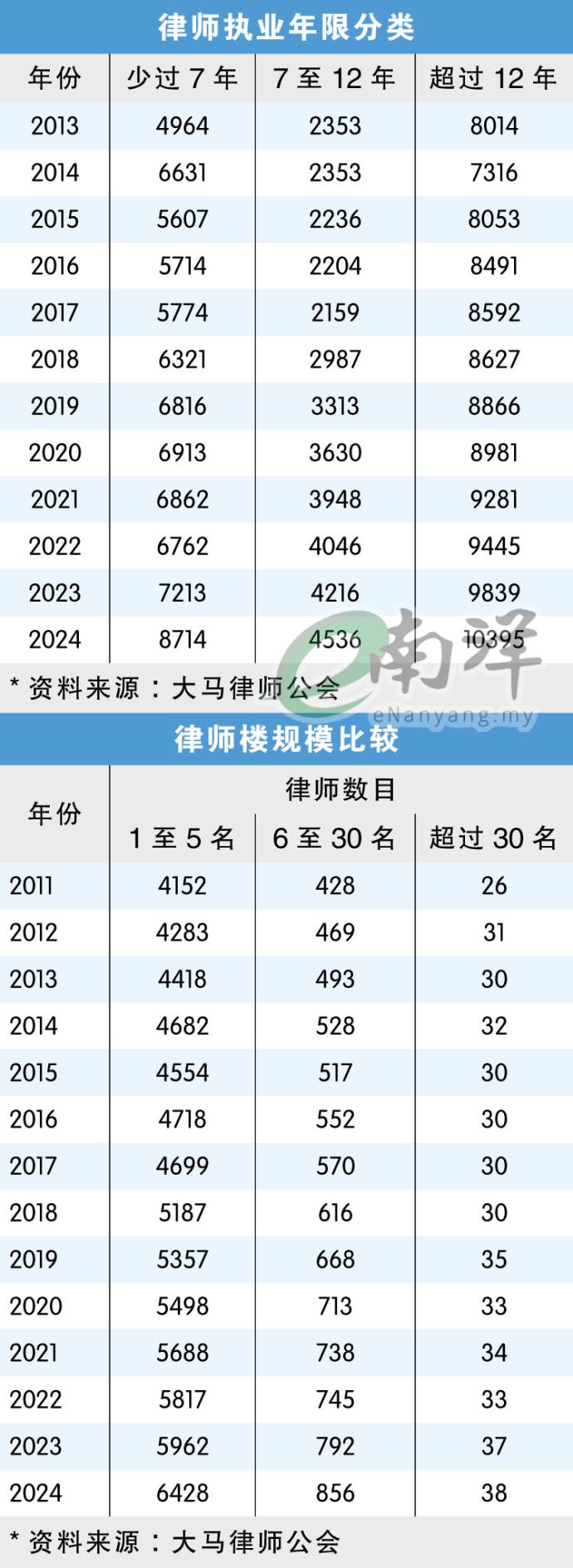 律师执业年限分类