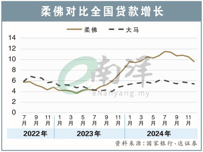 柔佛对比全国贷款增长